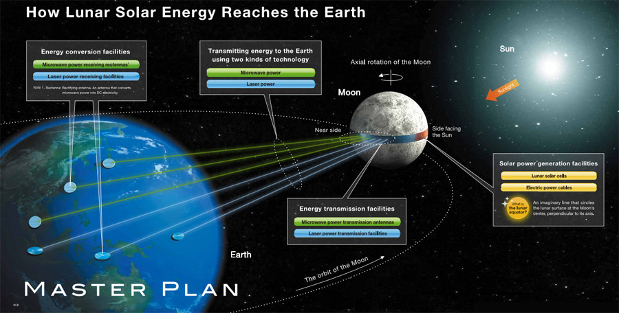 Panneau solaire lune