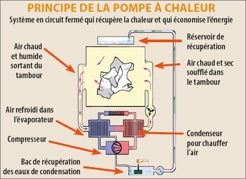 Comment installer seche linge pompe a chaleur
