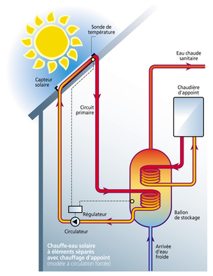 Pompe à chaleur solaire thermique