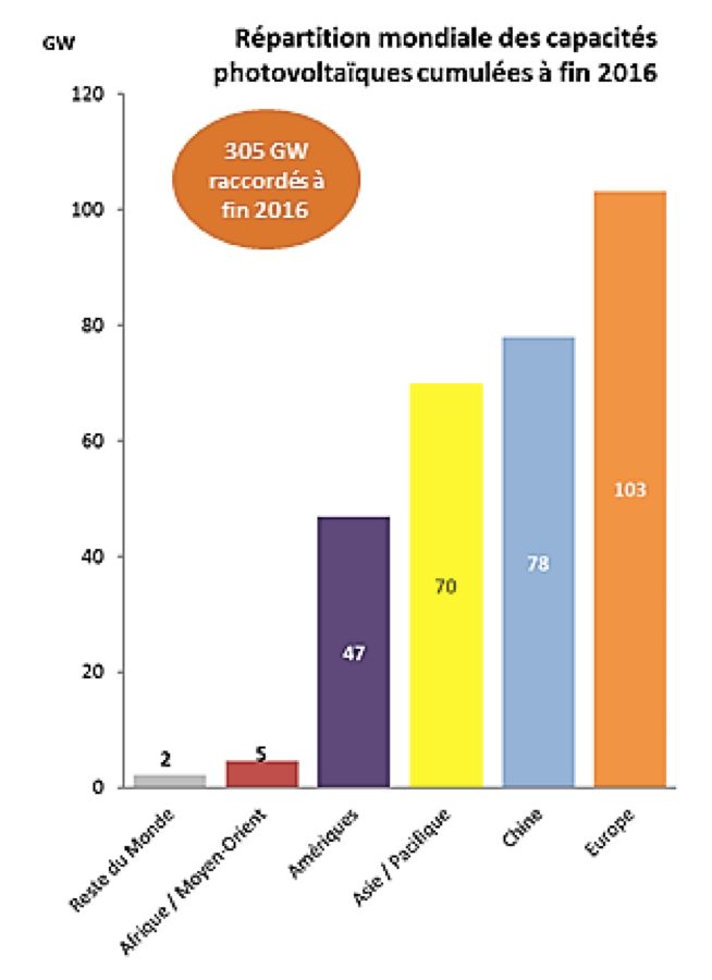 Panneau solaire en france et dans le monde