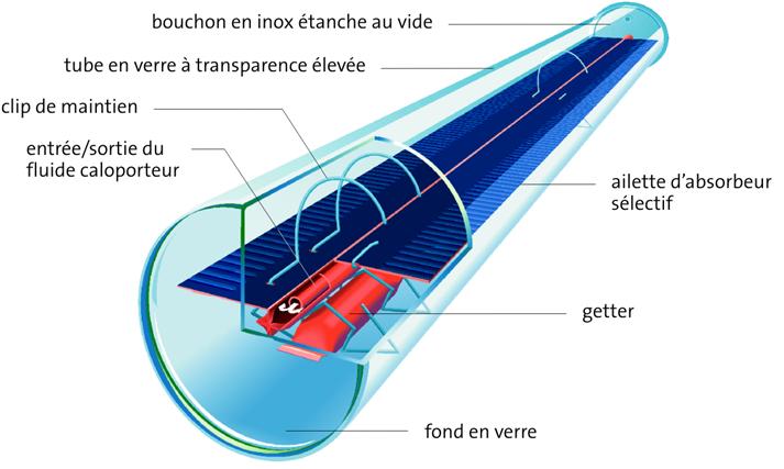 Panneau solaire thermique a tube sous vide