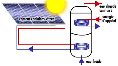 Panneau solaire eau sanitaire