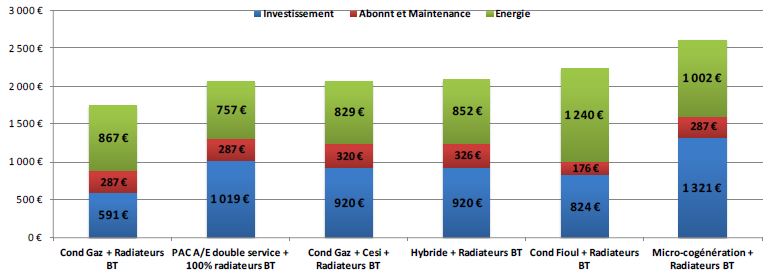Comparaison chauffage gaz et pompe à chaleur