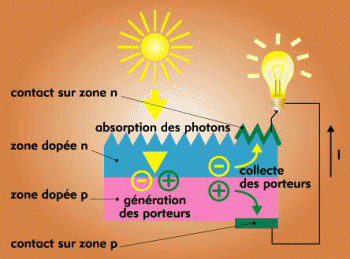 Fonctionnement d'un panneau solaire photovoltaïque pdf