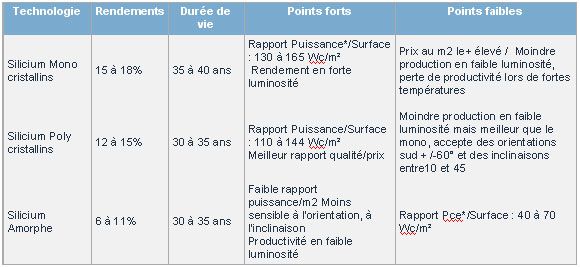 Comparatif meilleur rendement panneau solaire