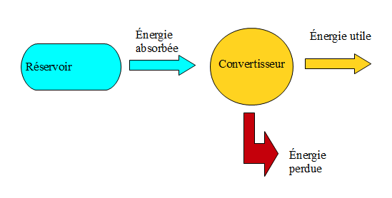 Chaine énergétique d'un panneau solaire