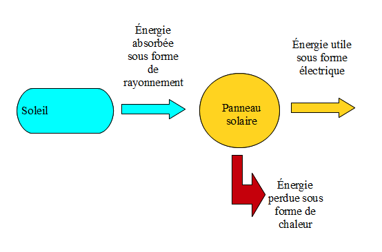 Conversion d'energie panneau solaire