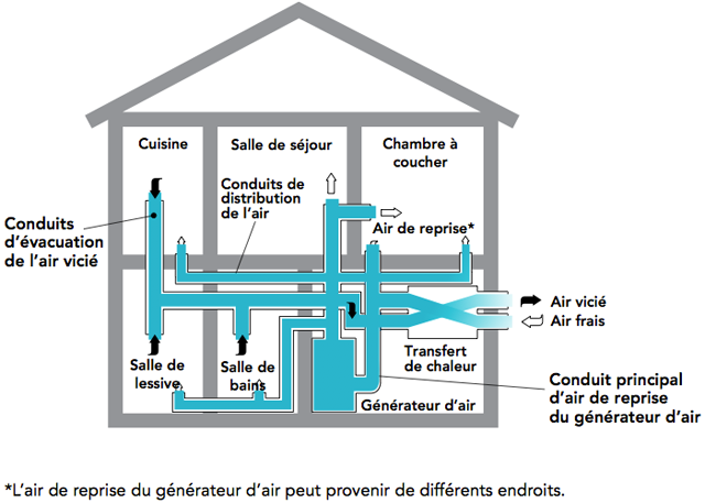 Pompe a chaleur givrée