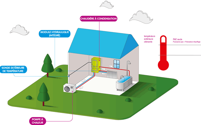 Chaudiere a condensation ou pompe a chaleur