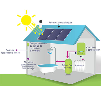 Panneau solaire et chaudiere