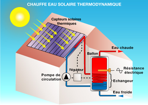 Ballon thermodynamique avec panneau solaire