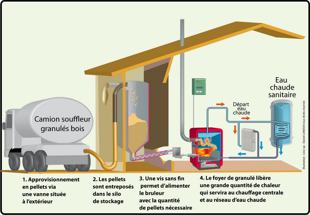 Chauffage pompe à chaleur air air ou poele a granule