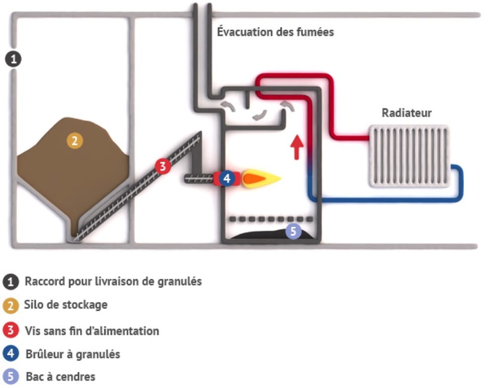Chaudiere granule ou pompe a chaleur