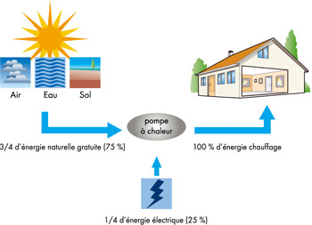 Installation chauffage pompe à chaleur
