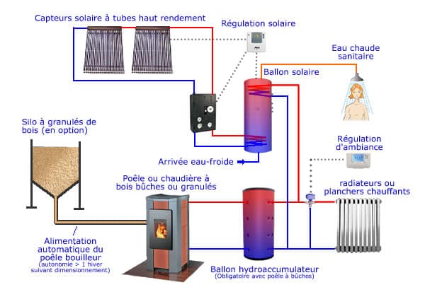 Chaudiere bois et panneau solaire