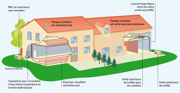 Pompe a chaleur aerothermie