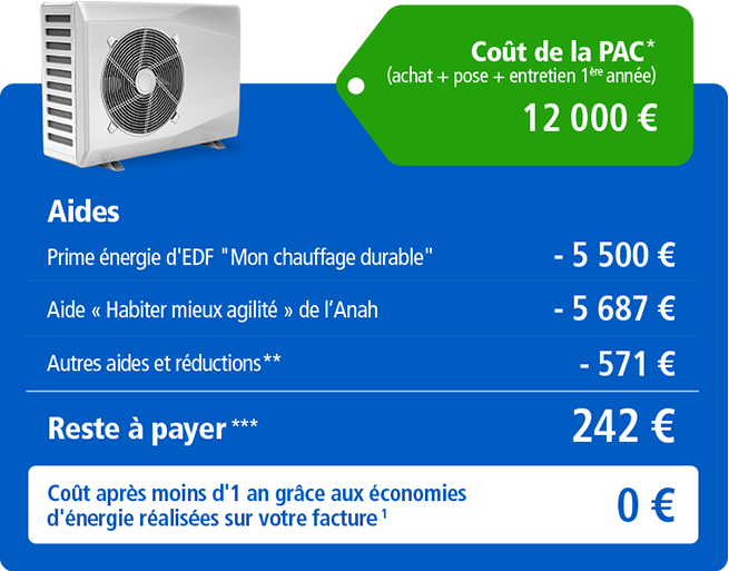 Pompe a chaleur financement