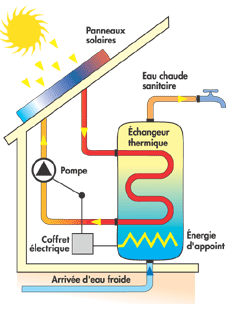 Description d un panneau solaire thermique