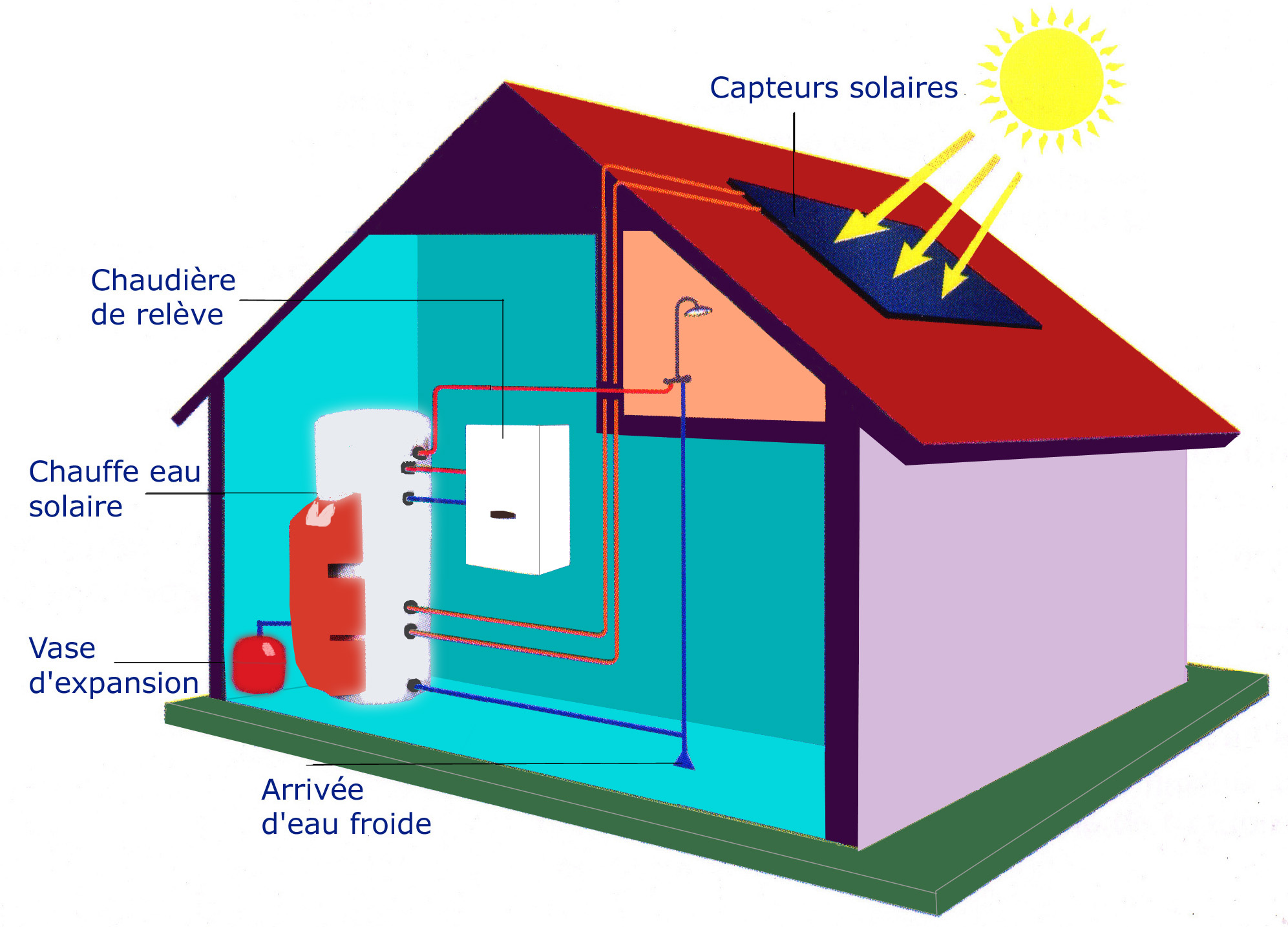 Avantages panneau solaire