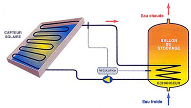 Panneau photovoltaique et chauffe eau solaire