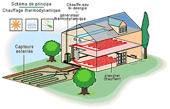 Chauffage thermodynamique
