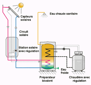 Chauffe eau solaire couplé pompe a chaleur