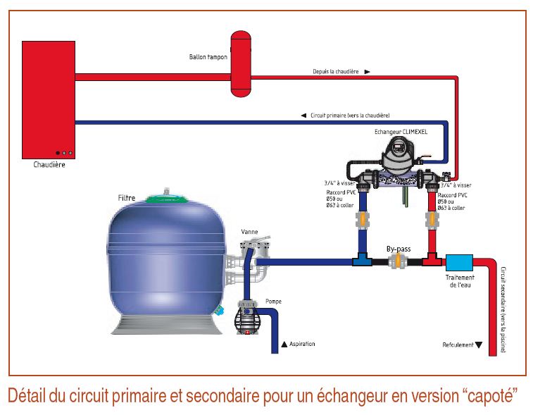Echangeur ou pompe a chaleur