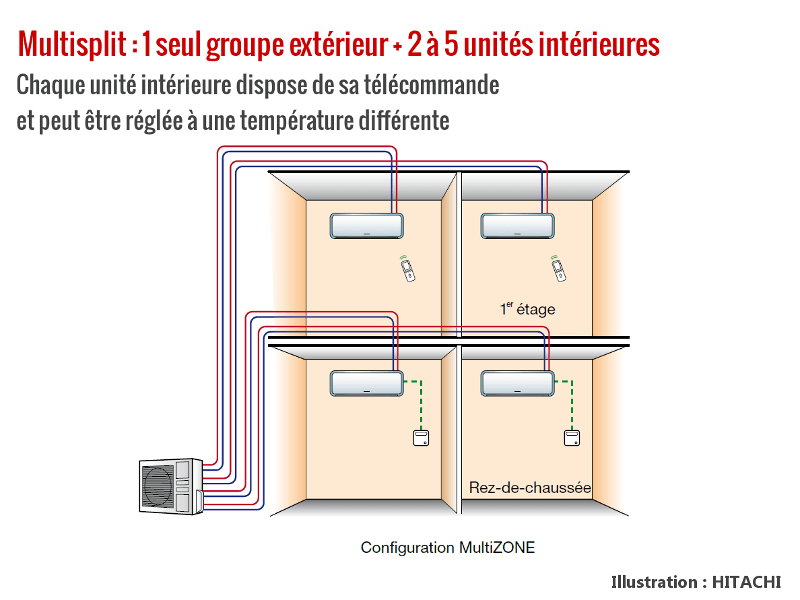 Pompe a chaleur multisplit