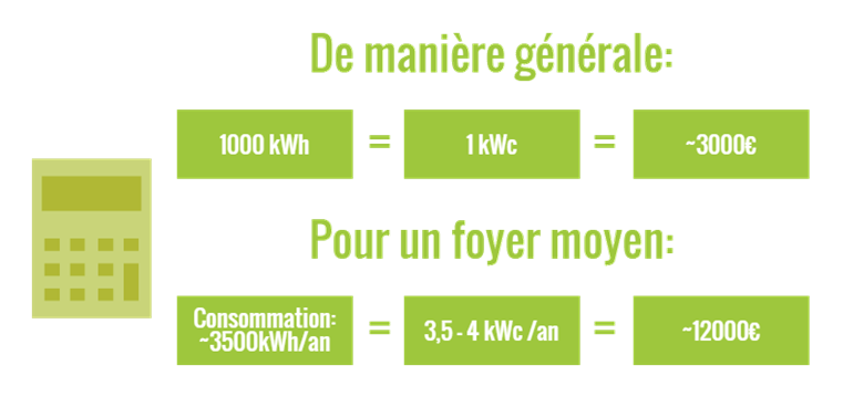 Coût moyen panneau solaire