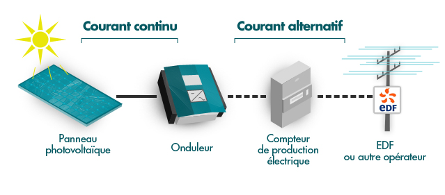 Panneau solaire comment sa marche