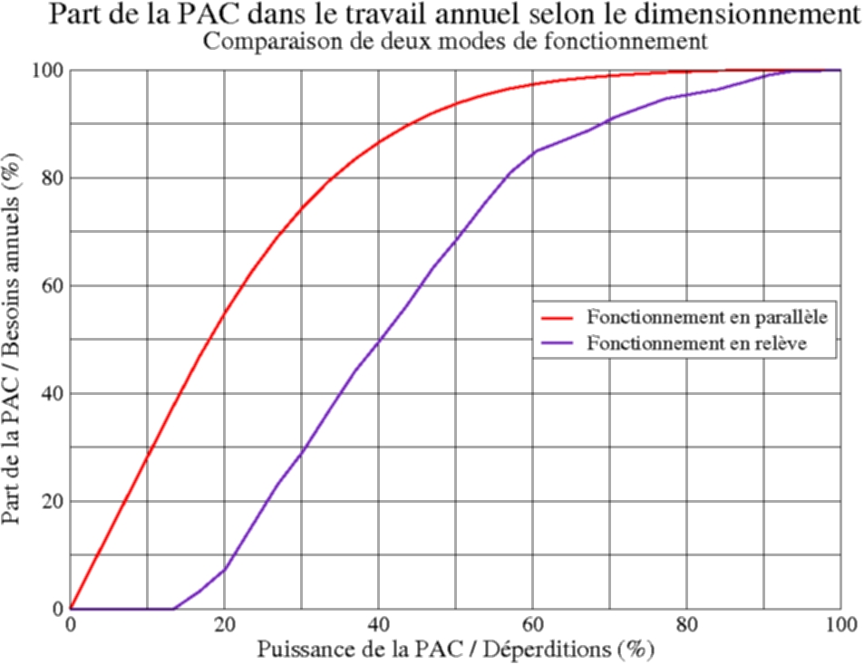 Dimensionnement d'une pompe a chaleur