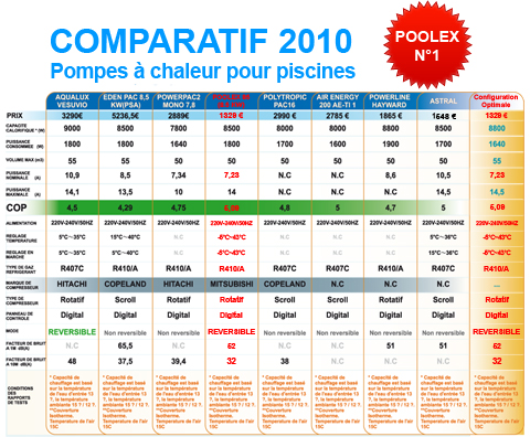 Test comparatif pompe a chaleur air air