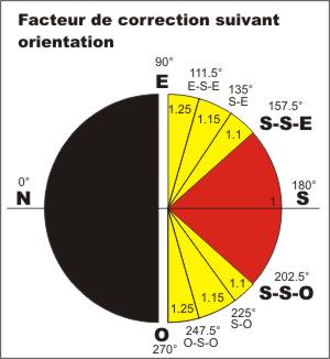 Panneau solaire orientation