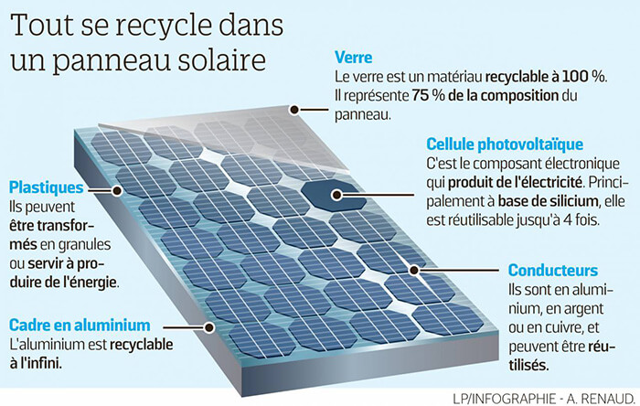 Constitution d'un panneau solaire