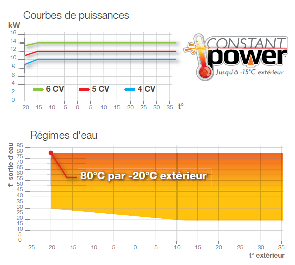 Surconsommation pompe a chaleur