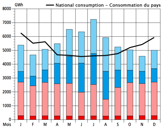 Consommation mensuelle pompe à chaleur