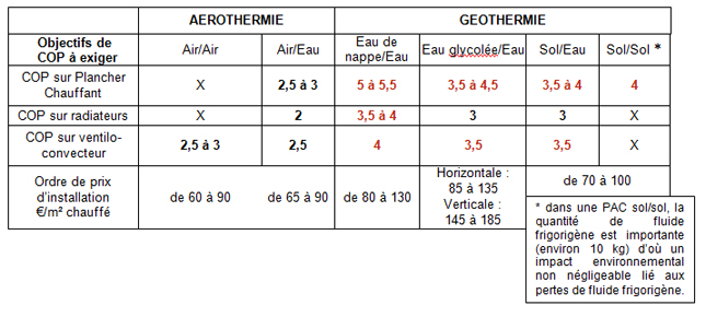 Pompe a chaleur air air cop 4