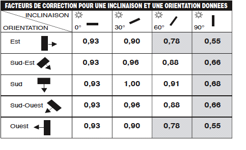 Angle ideal panneau solaire