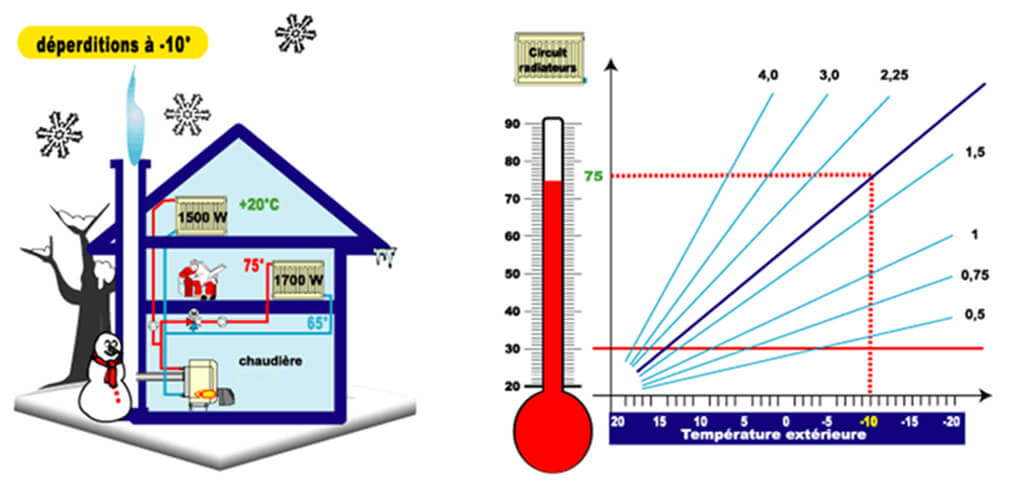 Reglage temperature eau pompe a chaleur