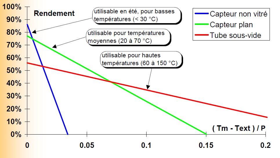 Calcul production panneau solaire