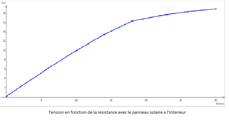 Panneau solaire resistance