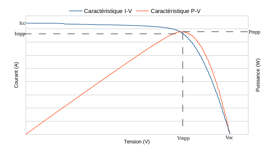 Courbe de puissance panneau solaire
