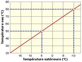 Courbe temperature pompe a chaleur