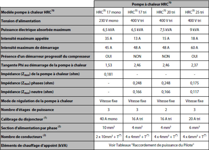 Calibre disjoncteur pompe a chaleur