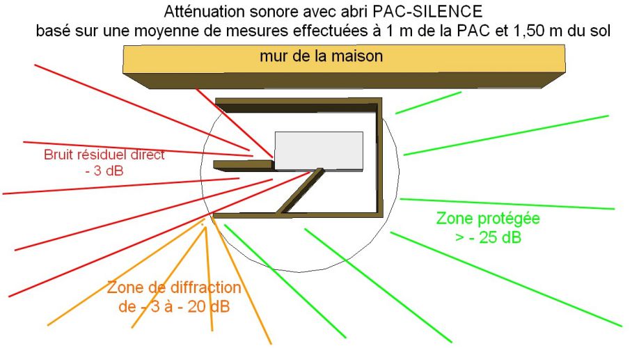 Attenuer bruit pompe a chaleur