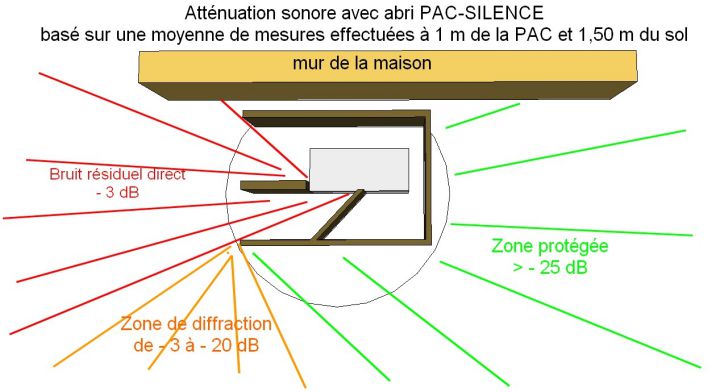 Pompe a chaleur de piscine bruit