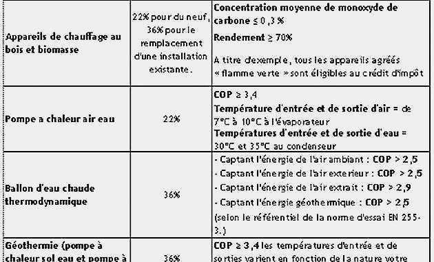 Credit impots pompe a chaleur air eau 2018