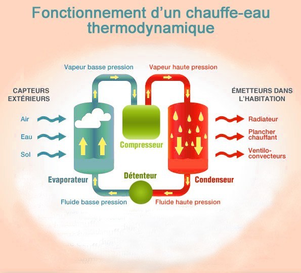 Pompe à chaleur credit impot