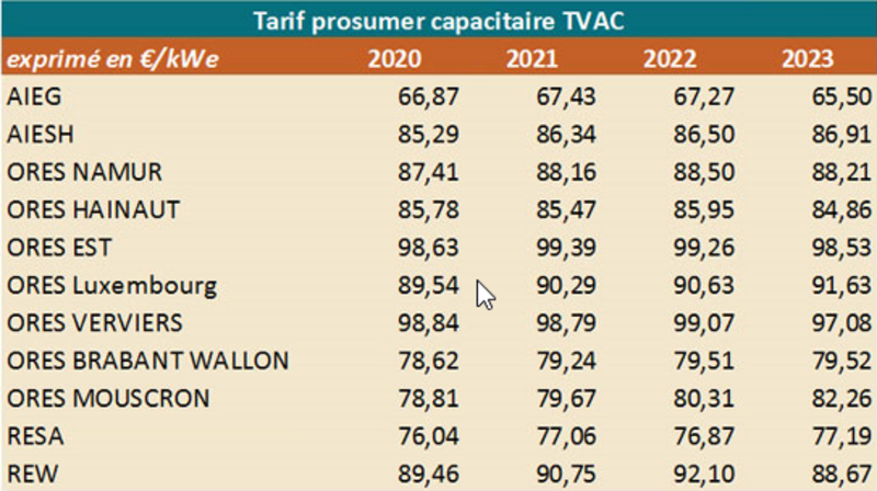 Calculateur automatique de panneau solaire et de capacité batterie