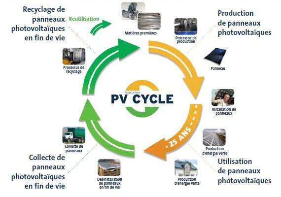 Dur2e de vie d4un panneau solaire